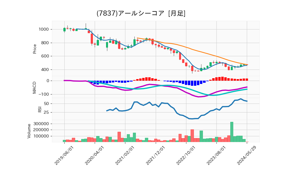 7837_month_5years_chart