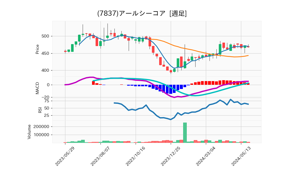 7837_week_1year_chart