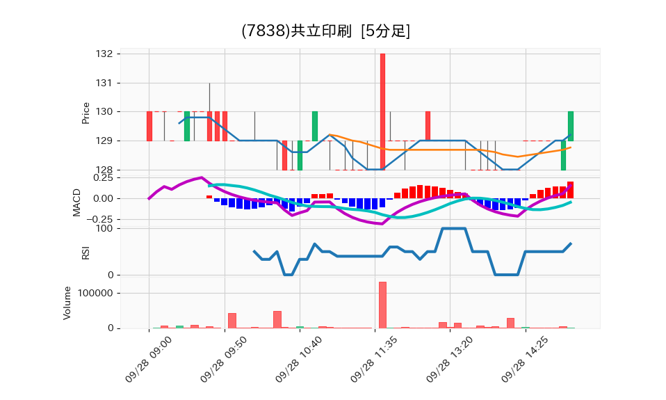 7838_5min_3days_chart