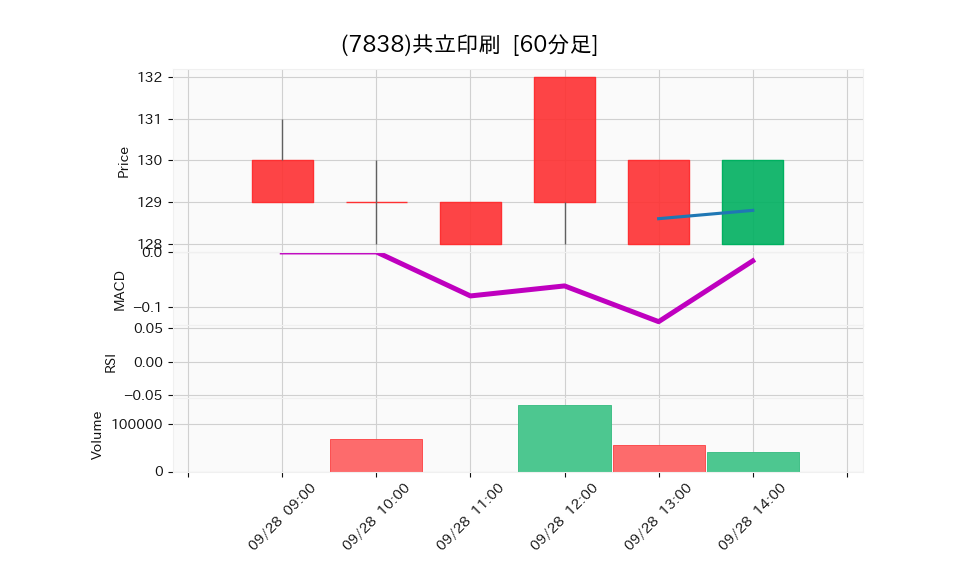 7838_hour_3week_chart