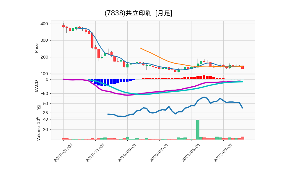 7838_month_5years_chart