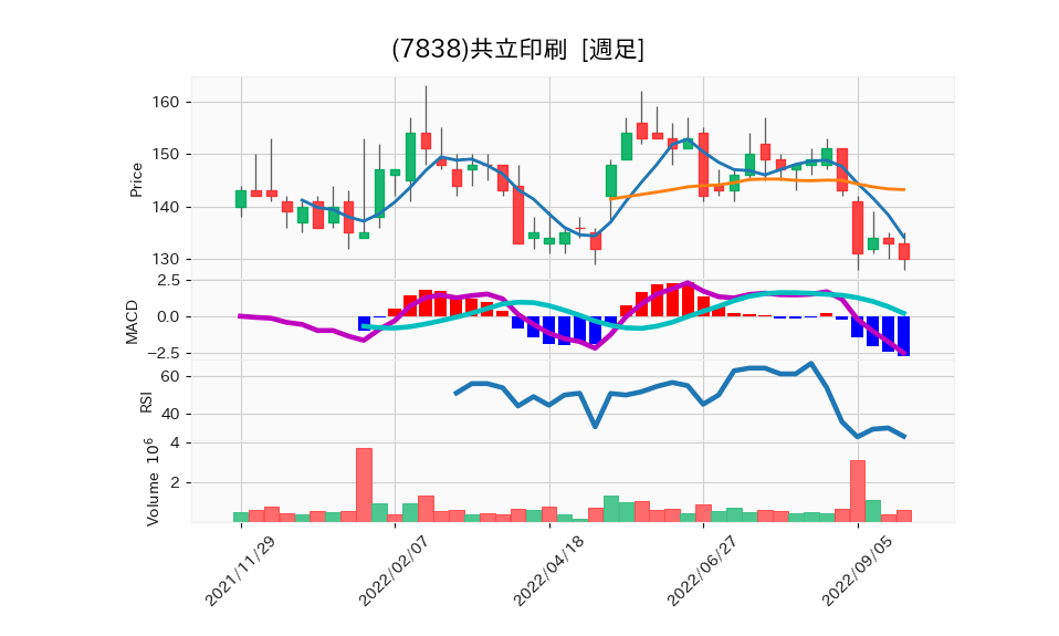 7838_week_1year_chart