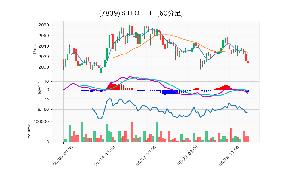 7839_hour_3week_chart