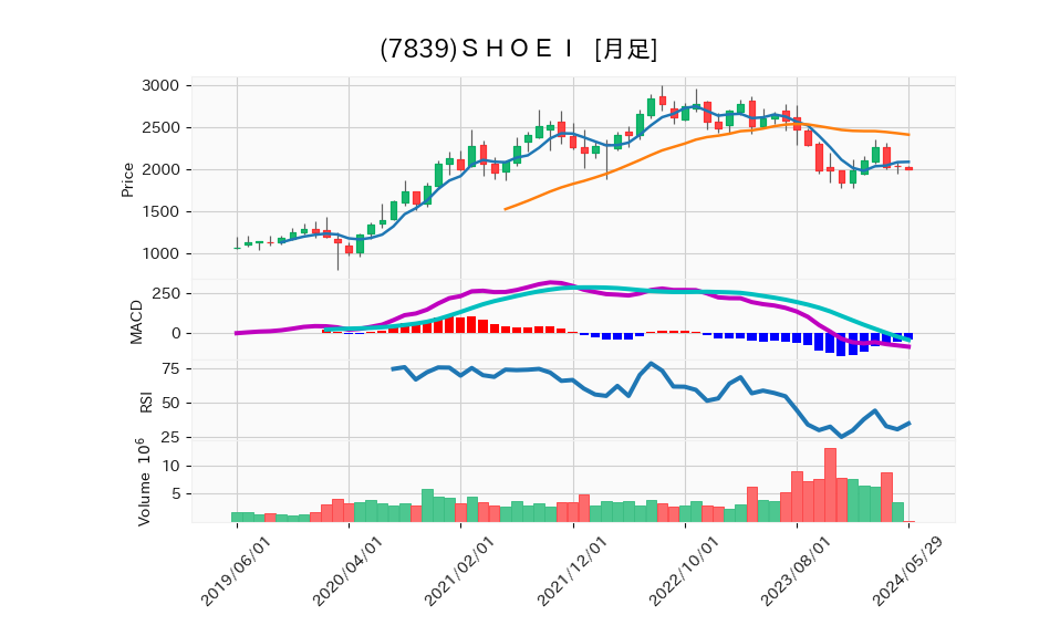 7839_month_5years_chart