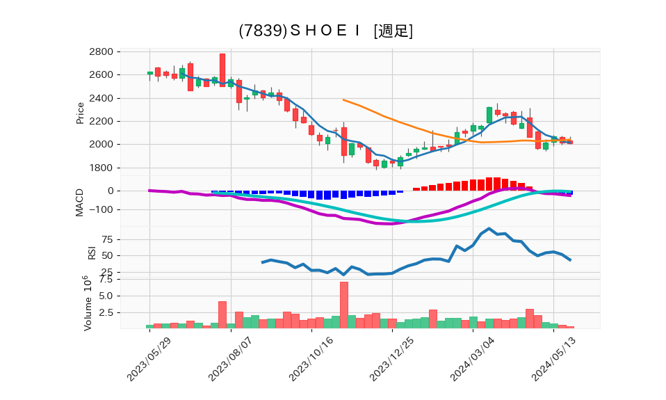 7839_week_1year_chart