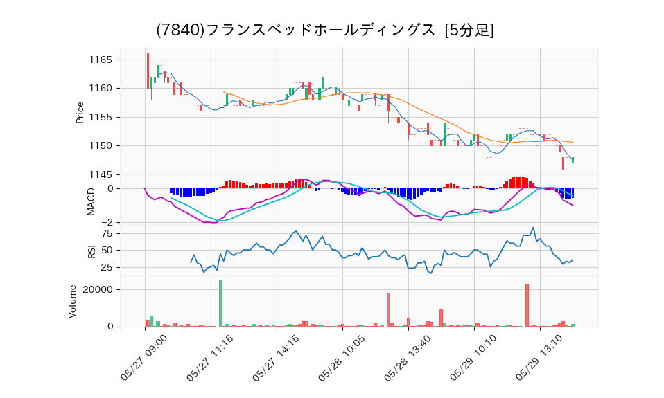 7840_5min_3days_chart