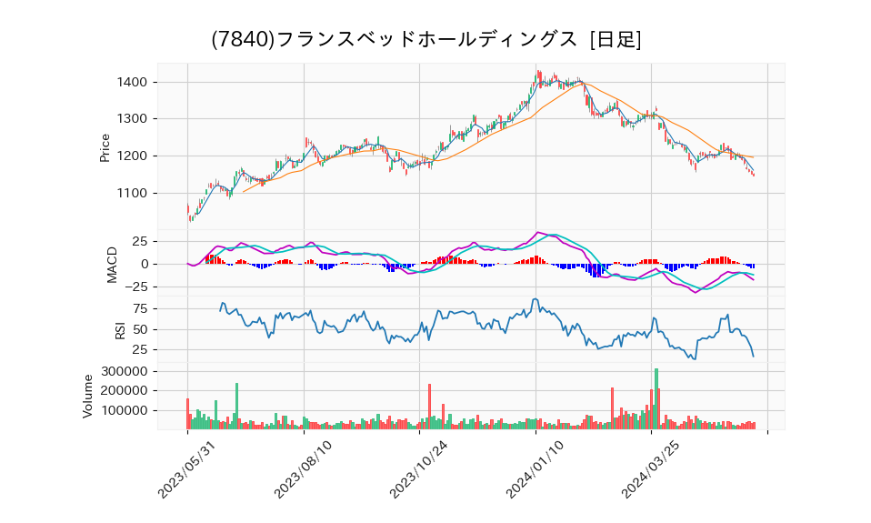 7840_day_1year_chart