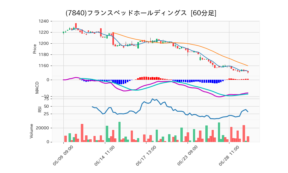 7840_hour_3week_chart