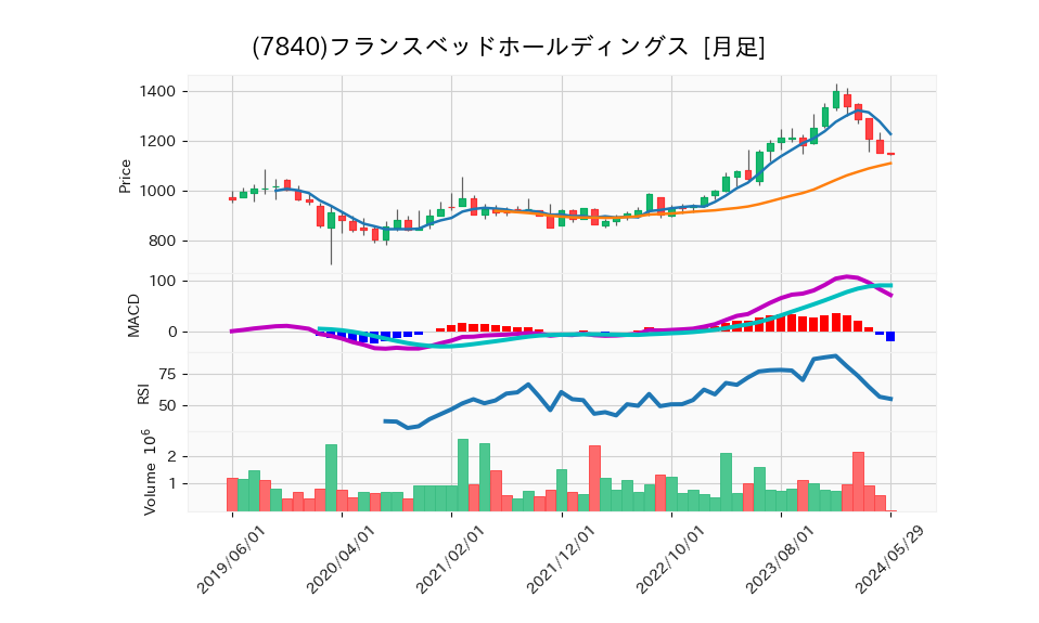 7840_month_5years_chart