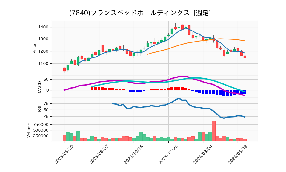 7840_week_1year_chart