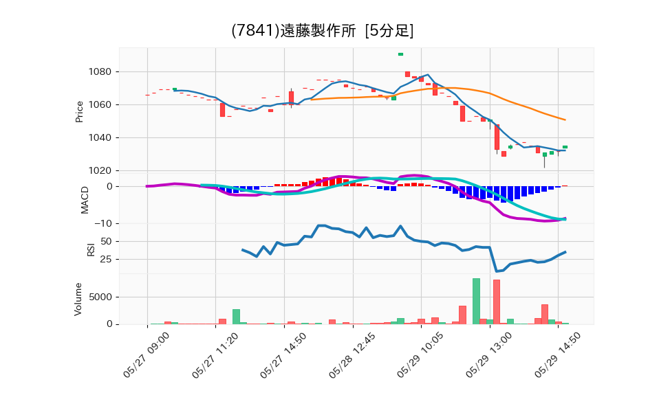 7841_5min_3days_chart