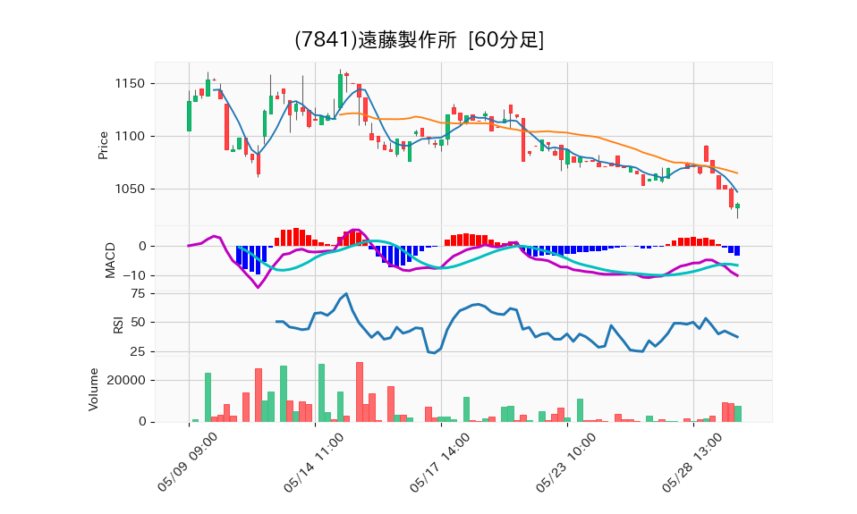 7841_hour_3week_chart