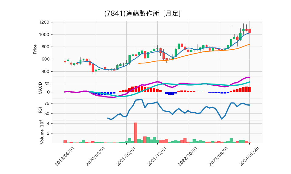 7841_month_5years_chart