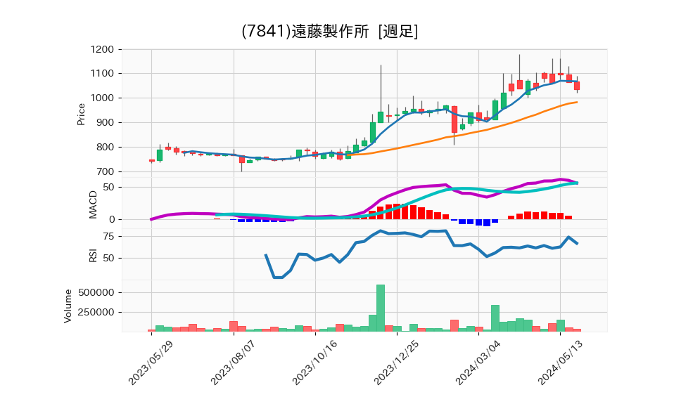 7841_week_1year_chart