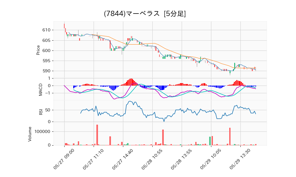 7844_5min_3days_chart