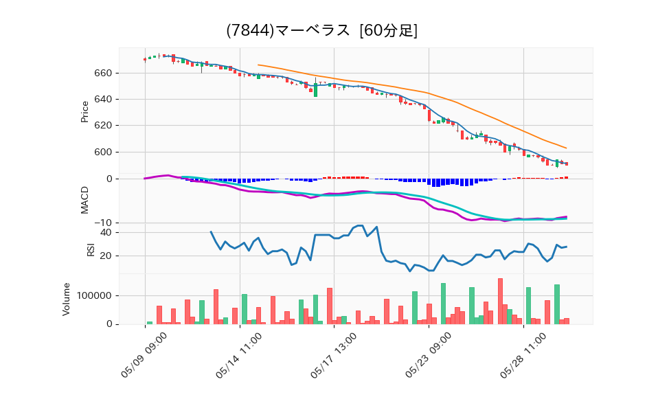 7844_hour_3week_chart