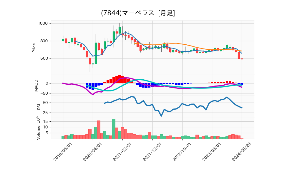 7844_month_5years_chart