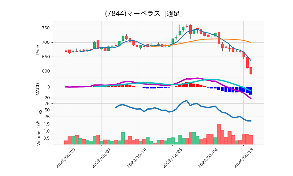 7844_week_1year_chart