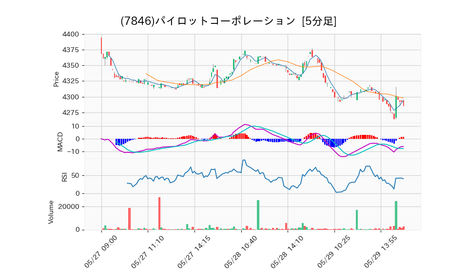 7846_5min_3days_chart