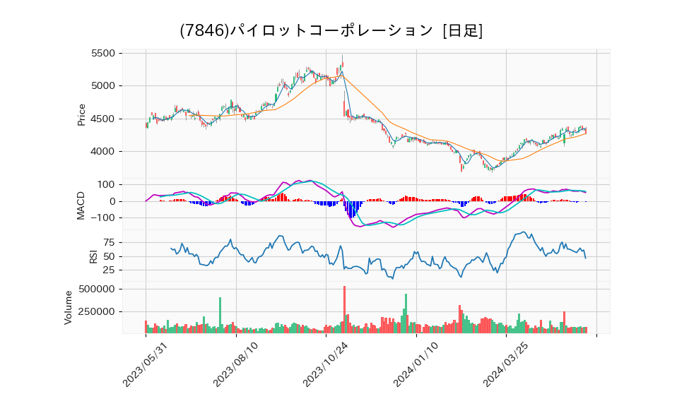 7846_day_1year_chart