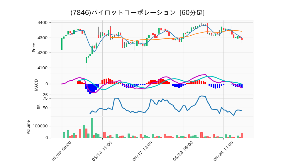 7846_hour_3week_chart