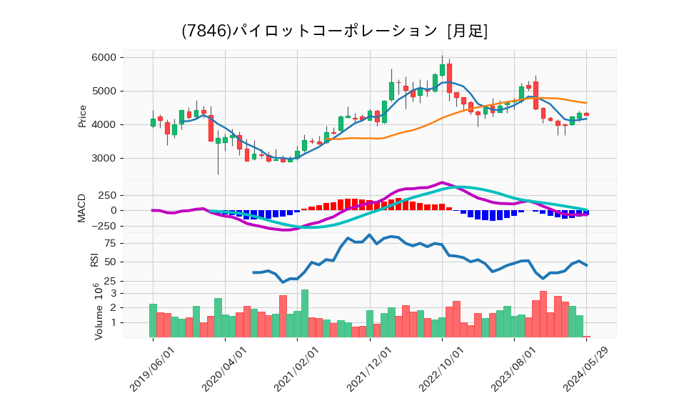 7846_month_5years_chart