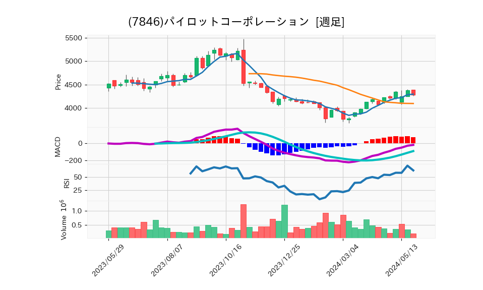 7846_week_1year_chart