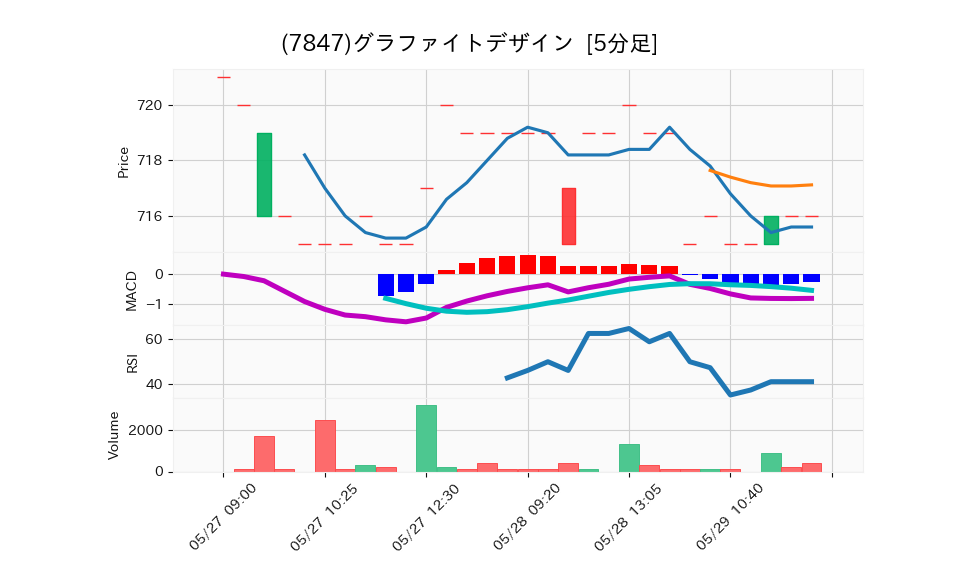 7847_5min_3days_chart