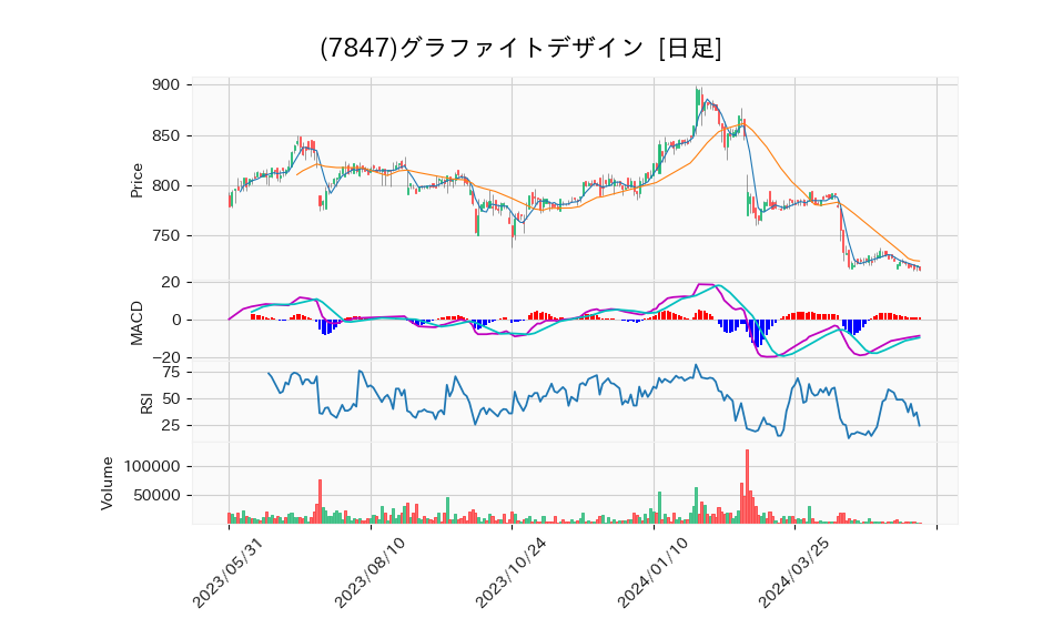 7847_day_1year_chart