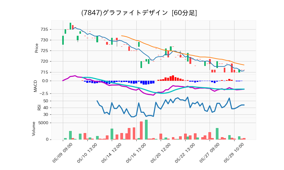 7847_hour_3week_chart