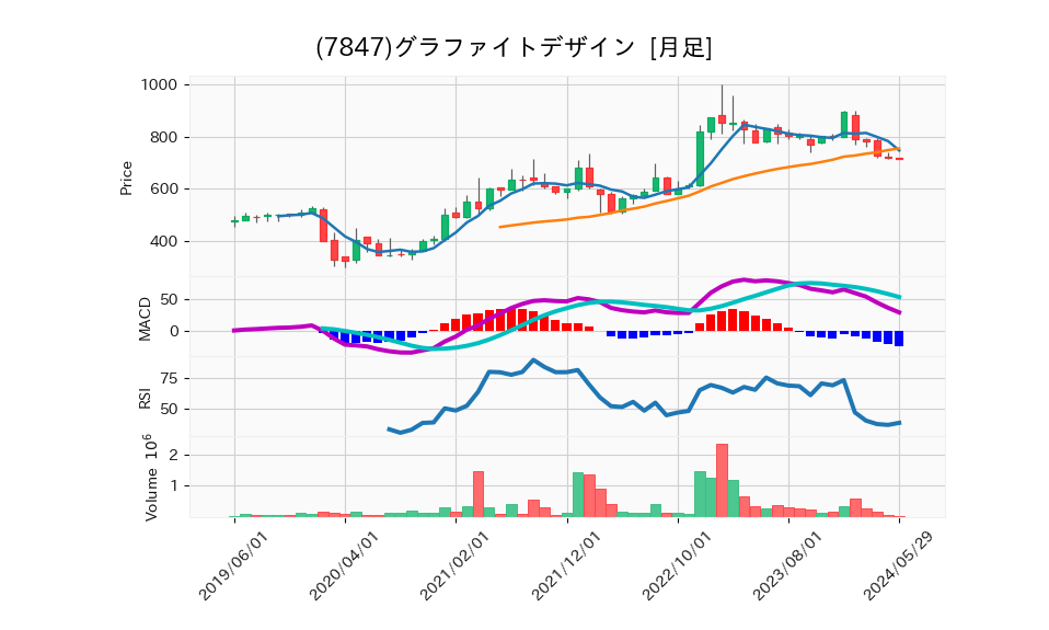 7847_month_5years_chart