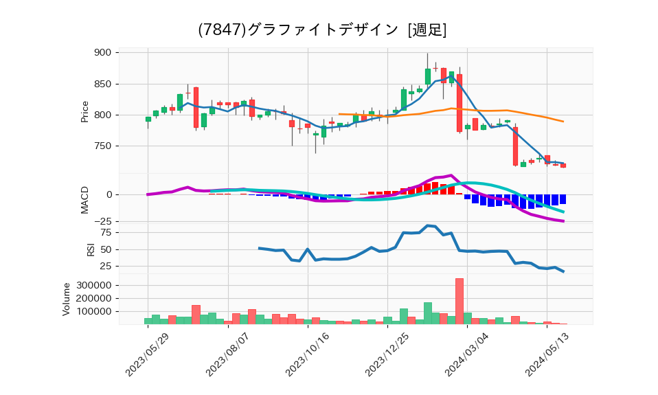 7847_week_1year_chart