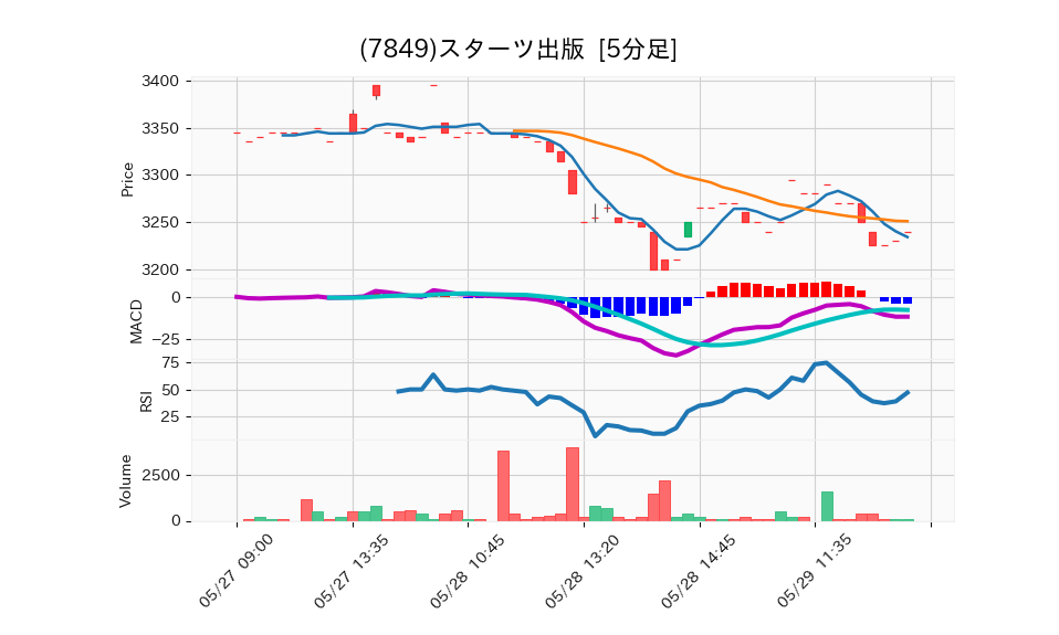 7849_5min_3days_chart