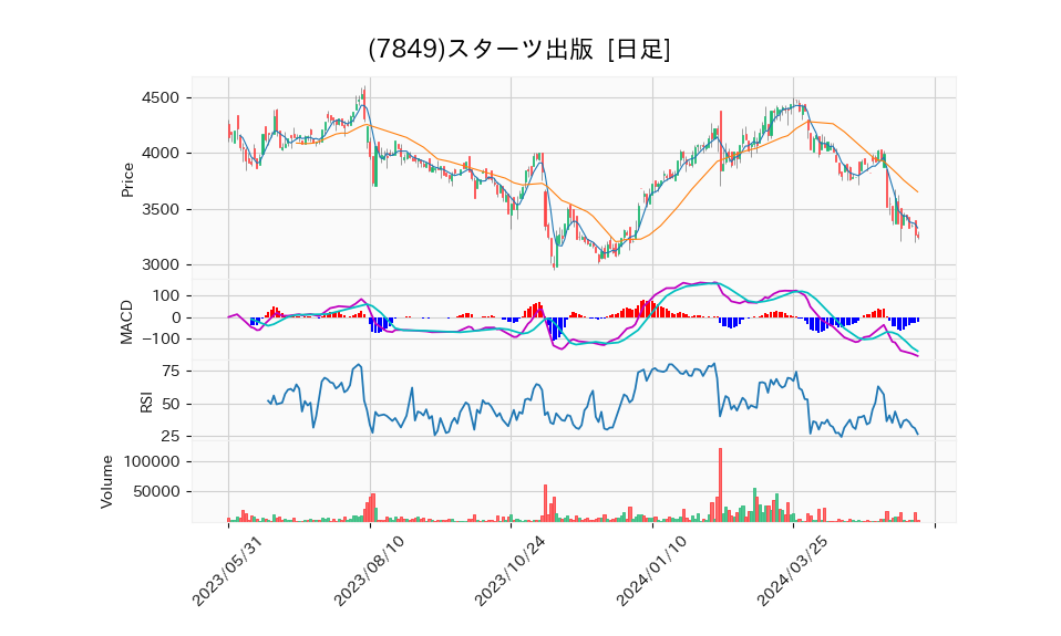 7849_day_1year_chart