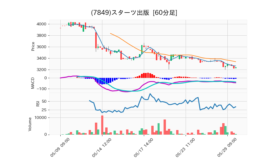 7849_hour_3week_chart