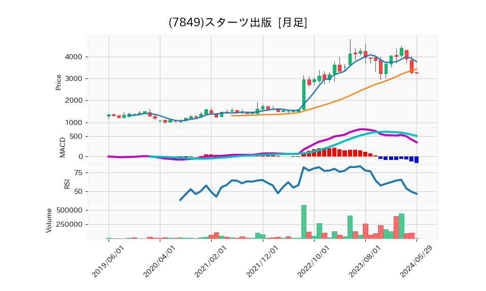 7849_month_5years_chart