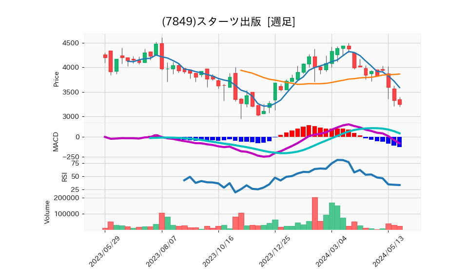 7849_week_1year_chart