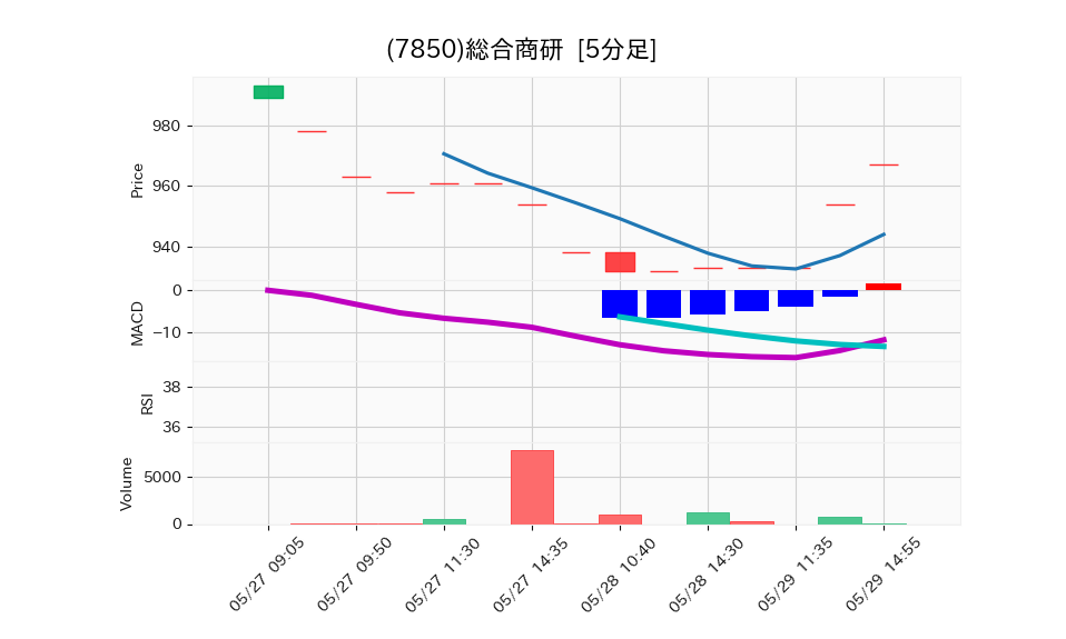 7850_5min_3days_chart