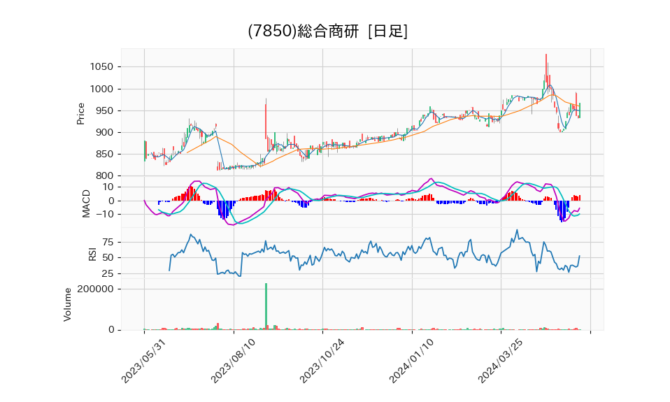 7850_day_1year_chart