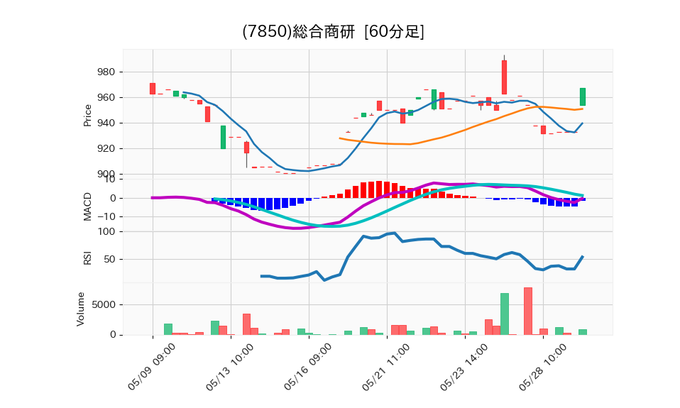 7850_hour_3week_chart