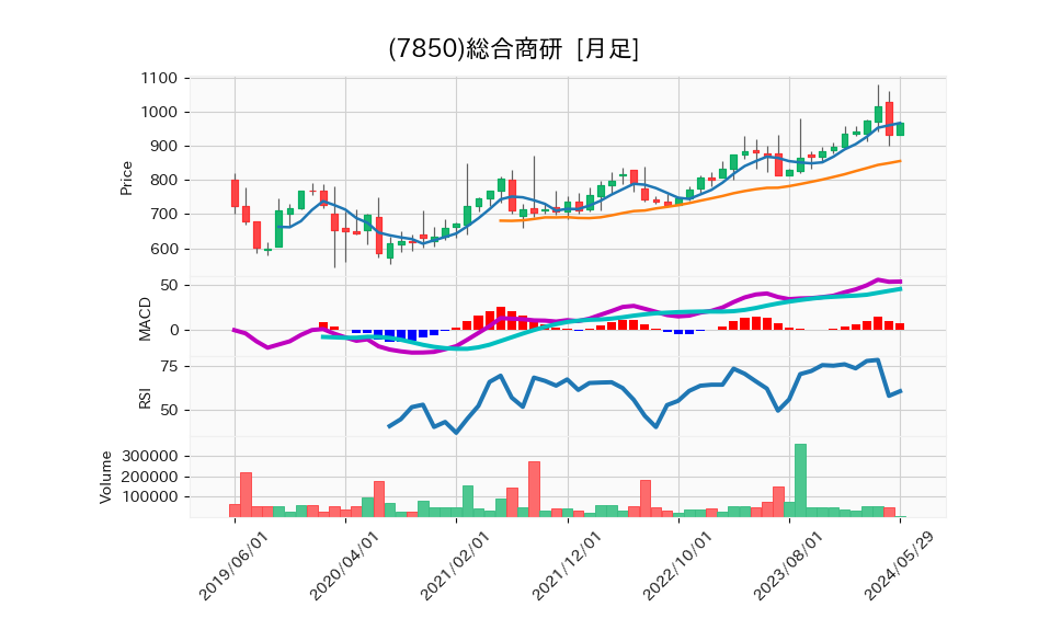 7850_month_5years_chart