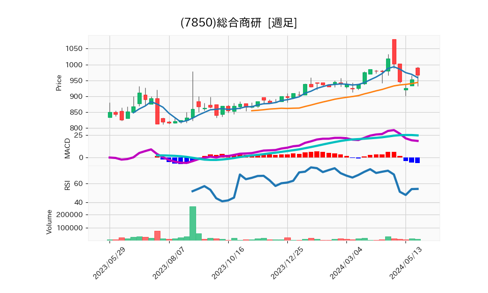 7850_week_1year_chart