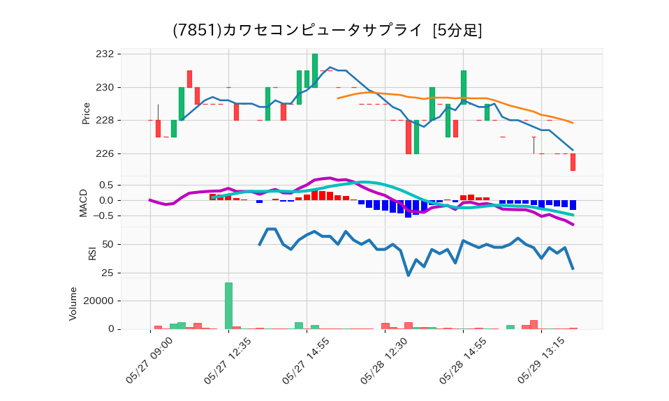 7851_5min_3days_chart