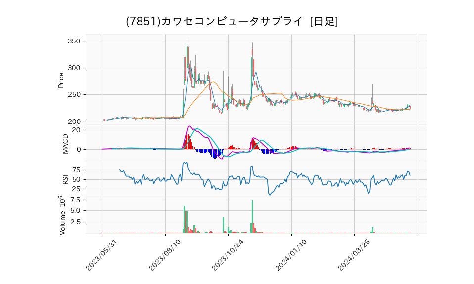 7851_day_1year_chart