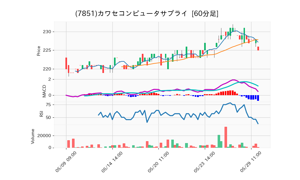 7851_hour_3week_chart