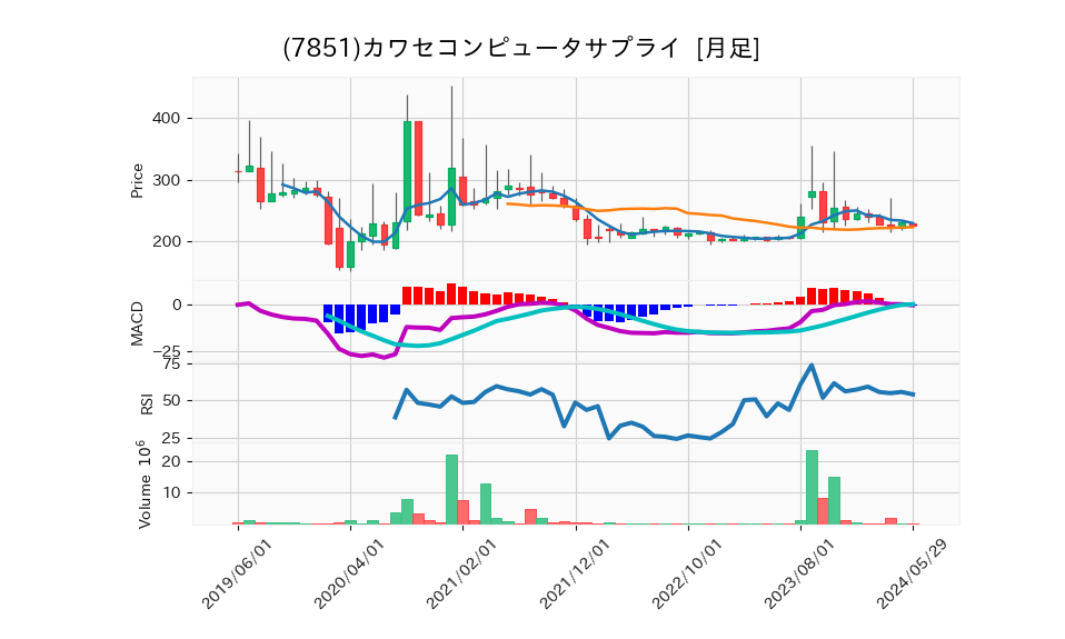 7851_month_5years_chart