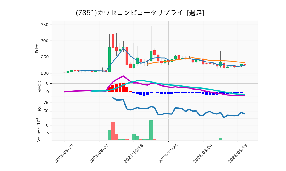 7851_week_1year_chart