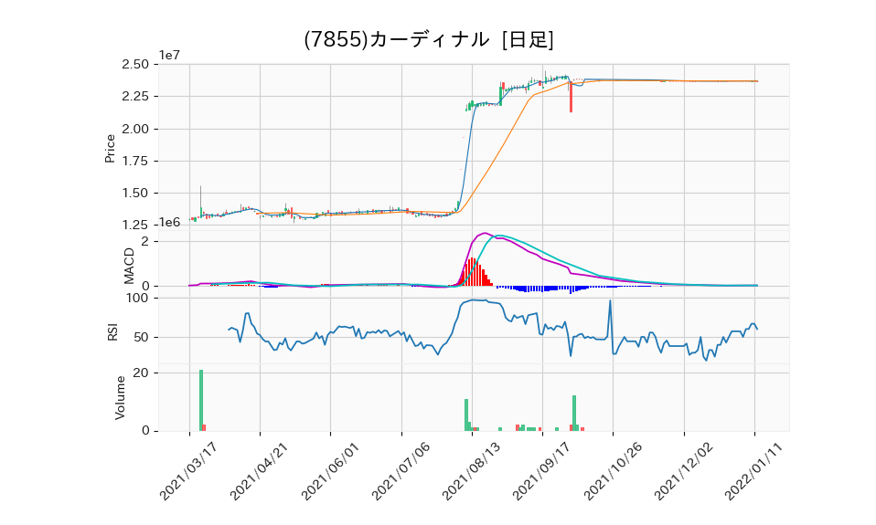 7855_day_1year_chart