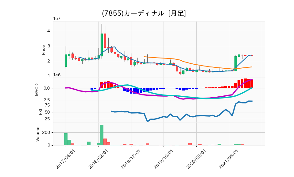 7855_month_5years_chart