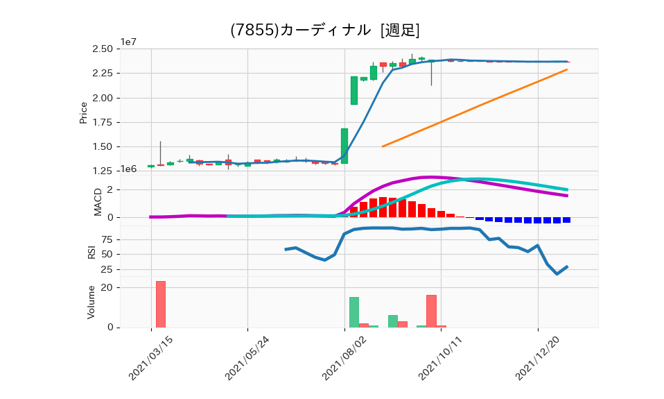 7855_week_1year_chart